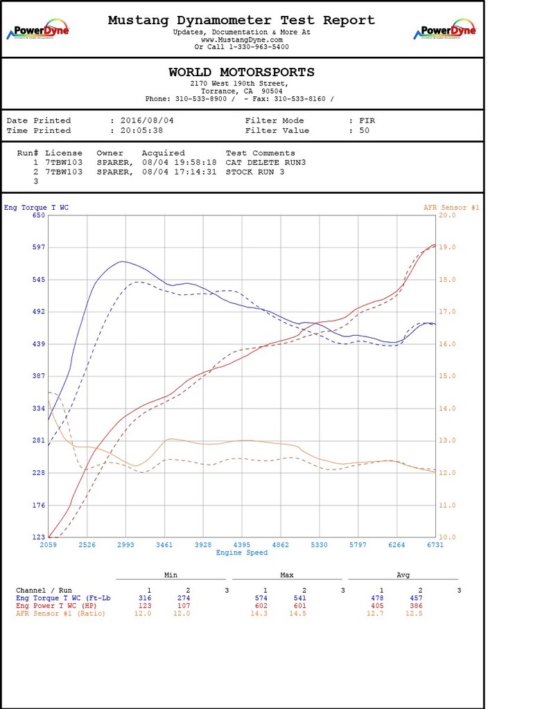 Name:  World%20Motorsports%20dyno%20stock%20vs%20cat%20delete.jpg
Views: 94
Size:  108.6 KB
