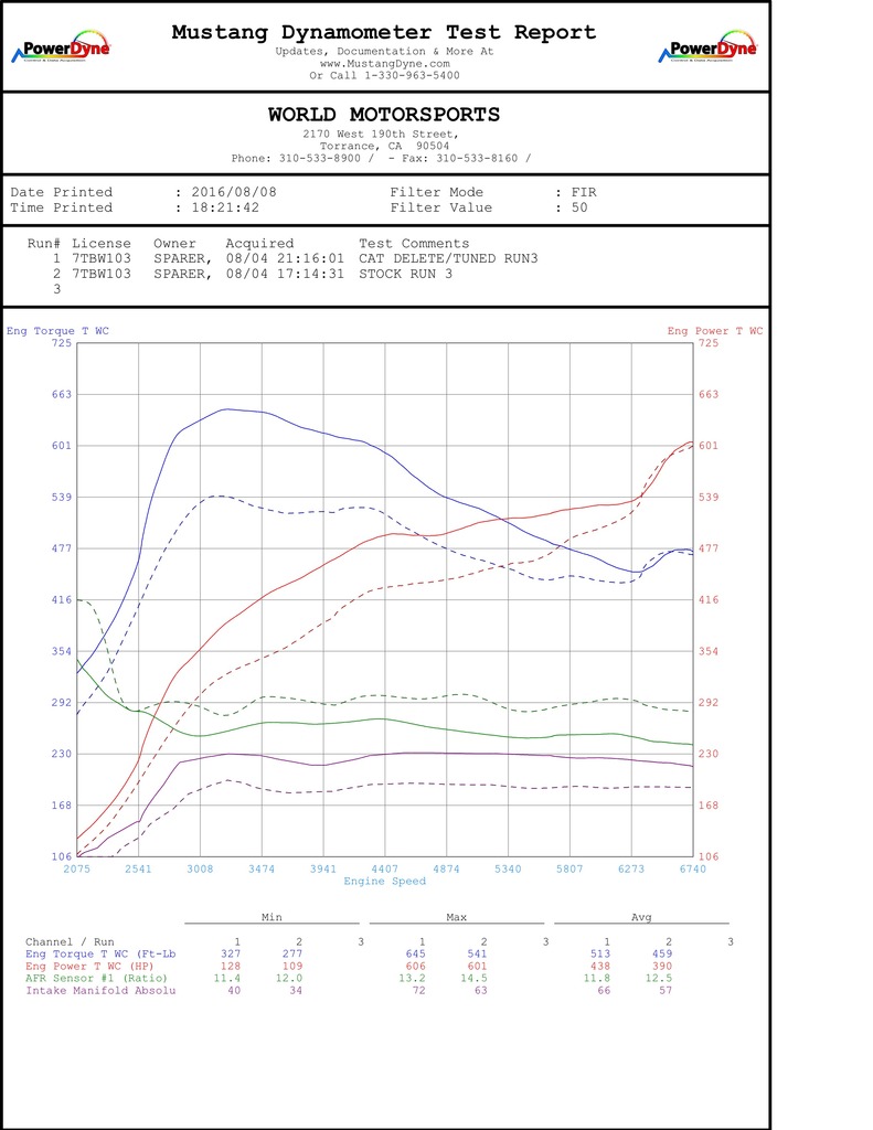 Name:  World_Motorsports_Porsche_991_TurboS_stock_vs_tuned_cat_delete_dyno.jpg
Views: 1031
Size:  117.2 KB
