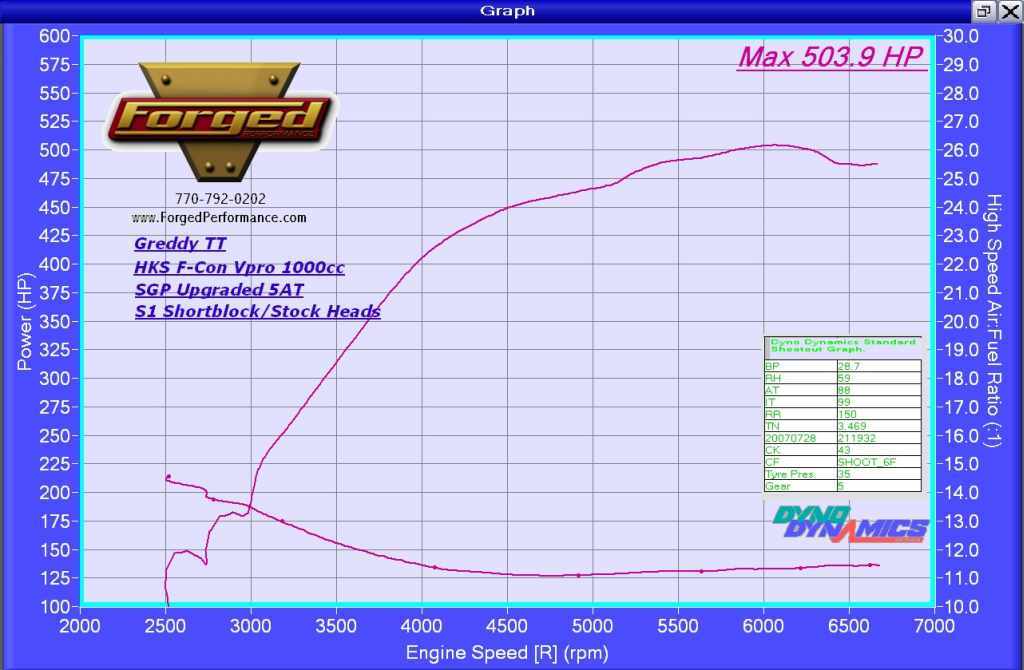 Name:  DynosheetafterSGPtrans.jpg
Views: 472
Size:  63.0 KB