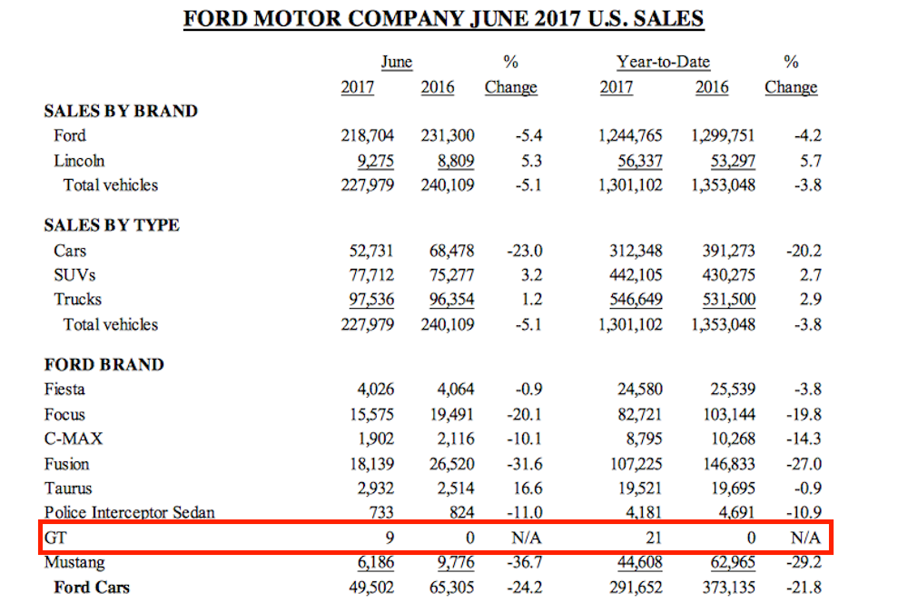 6SpeedOnline.com 2017 Ford GT sales figures failure success