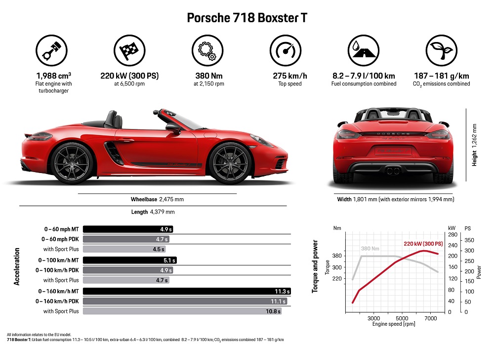 Porsche 718 Boxster T 718 Cayman T Model News Info