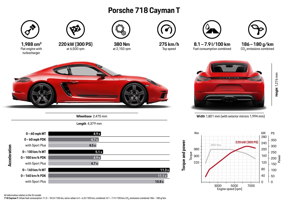 Porsche 718 Boxster T 718 Cayman T Model News Info