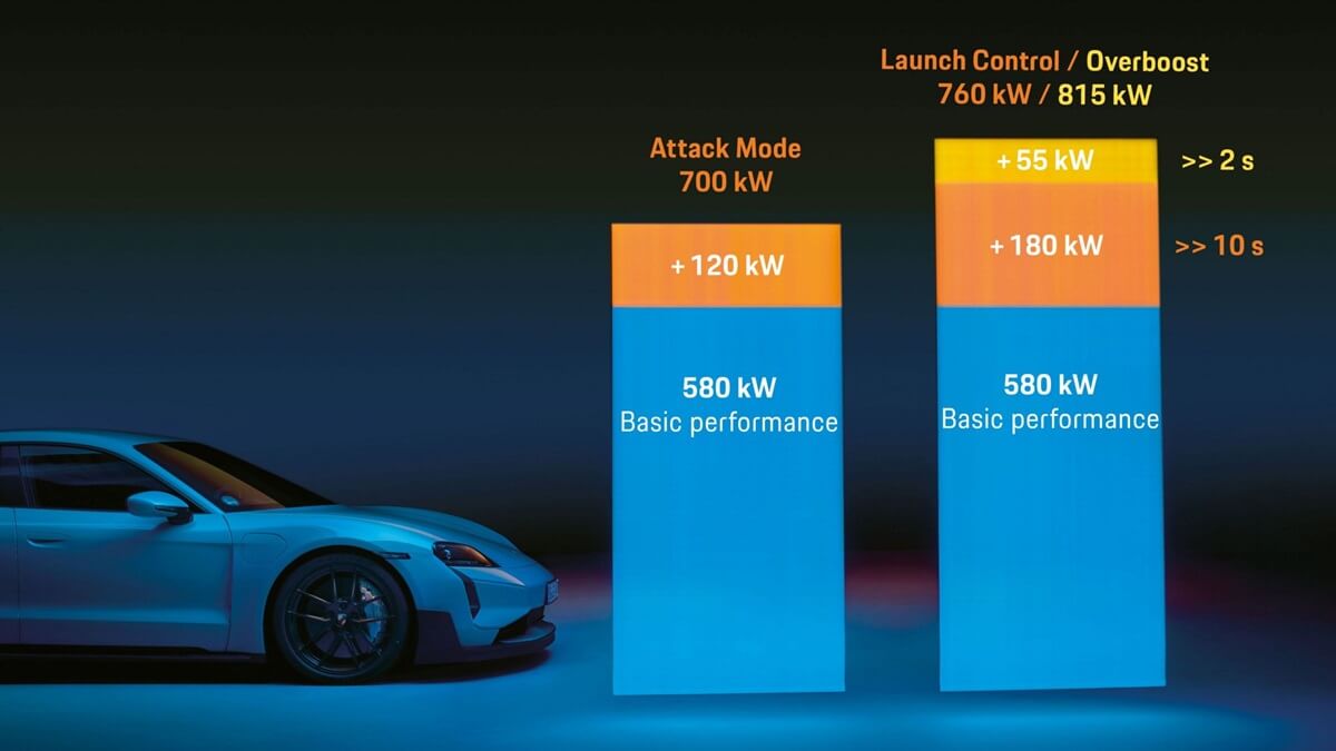 Porsche Taycan Turbo GT Is the Most Powerful Production Car the Brand Has Ever Built